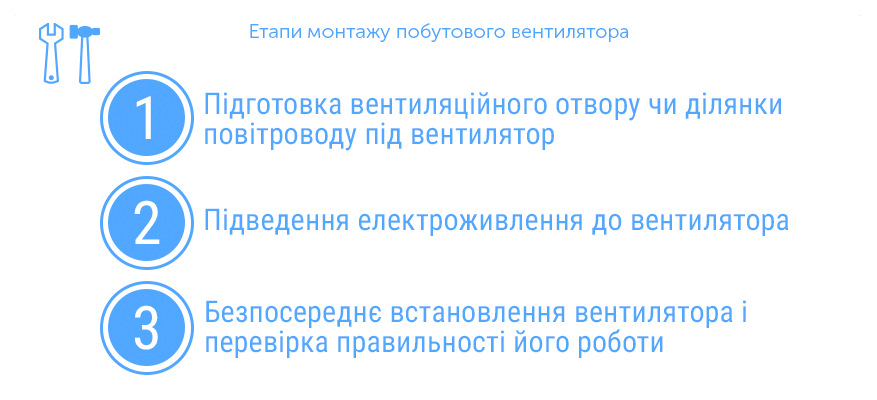 Основні етапи встановлення побутового вентилятора Етапи встановлення побутового вентилятора